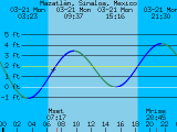 Click for Tide Chart